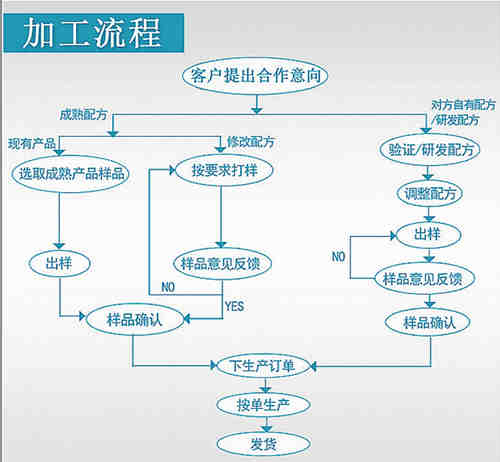 固體飲料貼牌工廠合作流程-德州健之源